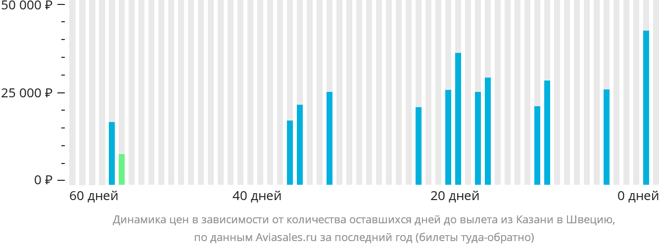 Динамика цен в зависимости от количества оставшихся дней до вылета из Казани в Швецию