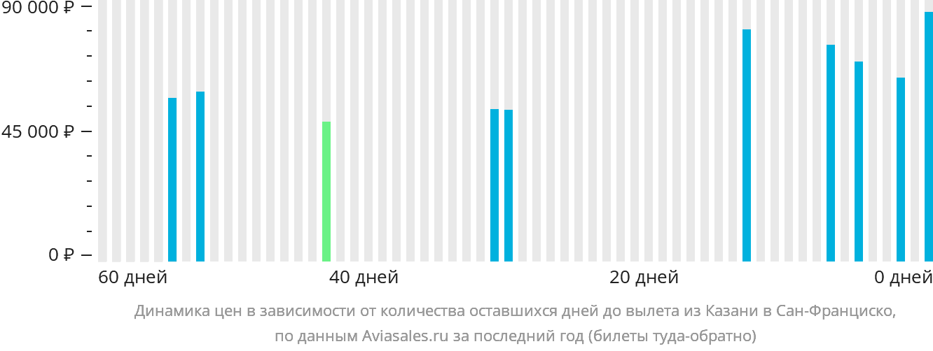 Динамика цен в зависимости от количества оставшихся дней до вылета из Казани в Сан-Франциско