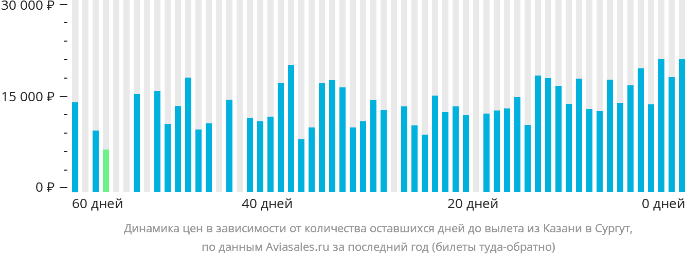 Динамика цен в зависимости от количества оставшихся дней до вылета из Казани в Сургут