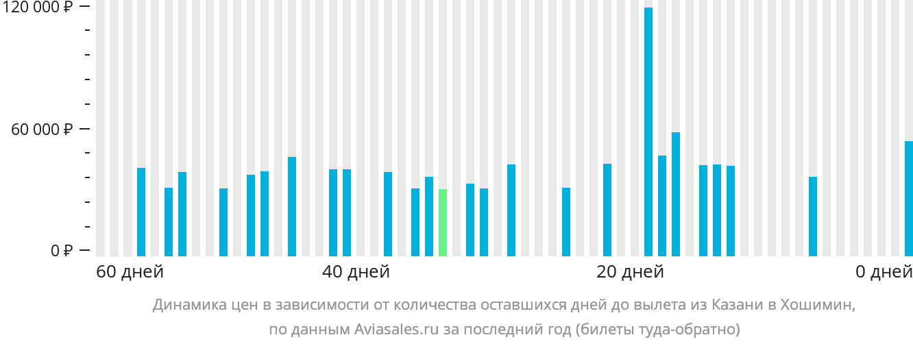 Динамика цен в зависимости от количества оставшихся дней до вылета из Казани в Хошимин