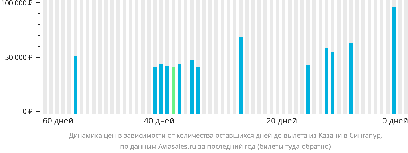 Динамика цен в зависимости от количества оставшихся дней до вылета из Казани в Сингапур