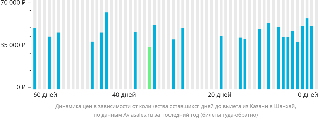 Динамика цен в зависимости от количества оставшихся дней до вылета из Казани в Шанхай