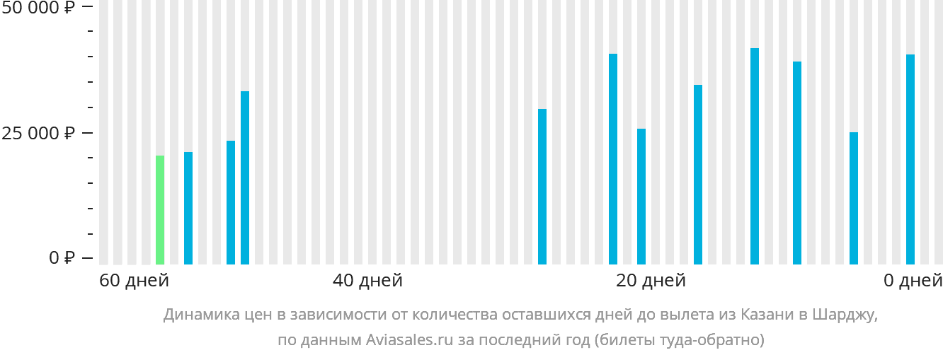 Динамика цен в зависимости от количества оставшихся дней до вылета из Казани в Шарджу