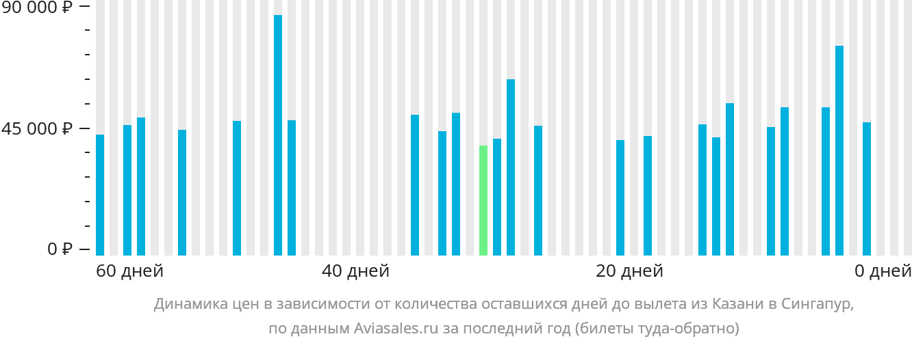 Динамика цен в зависимости от количества оставшихся дней до вылета из Казани в Сингапур