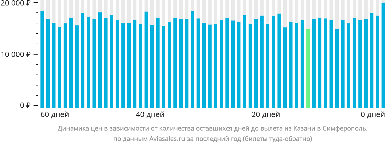 Динамика цен в зависимости от количества оставшихся дней до вылета из Казани в Симферополь