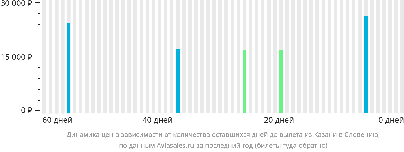 Динамика цен в зависимости от количества оставшихся дней до вылета из Казани в Словению