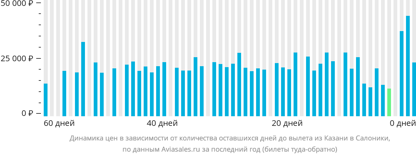 Динамика цен в зависимости от количества оставшихся дней до вылета из Казани в Салоники