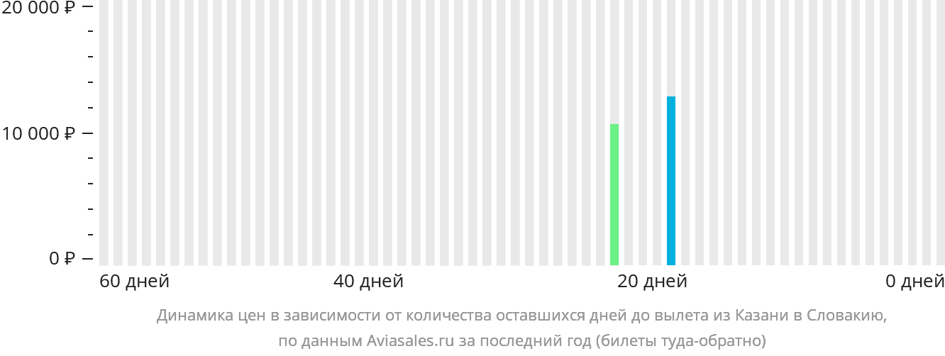 Динамика цен в зависимости от количества оставшихся дней до вылета из Казани в Словакию