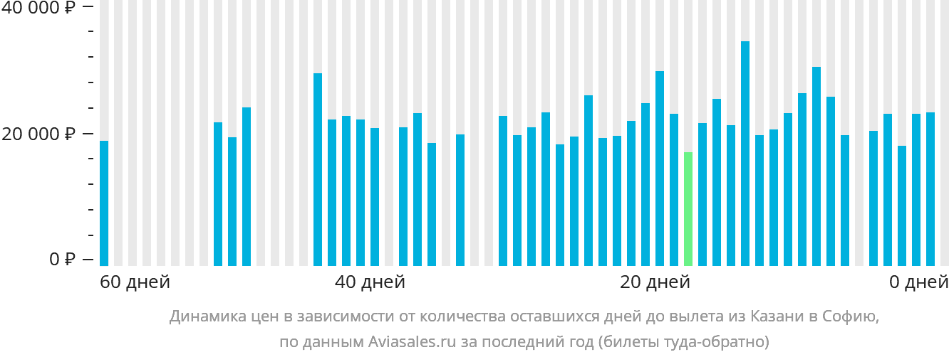 Динамика цен в зависимости от количества оставшихся дней до вылета из Казани в Софию