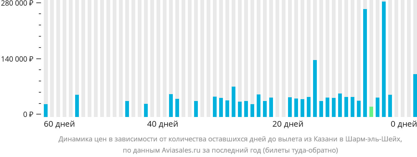 Динамика цен в зависимости от количества оставшихся дней до вылета из Казани в Шарм-эш-Шейх