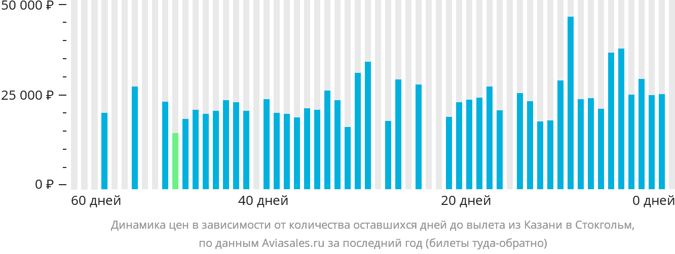 Динамика цен в зависимости от количества оставшихся дней до вылета из Казани в Стокгольм
