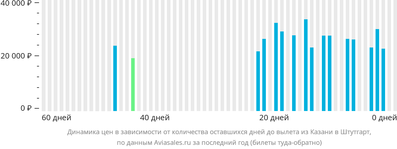 Динамика цен в зависимости от количества оставшихся дней до вылета из Казани в Штутгарт