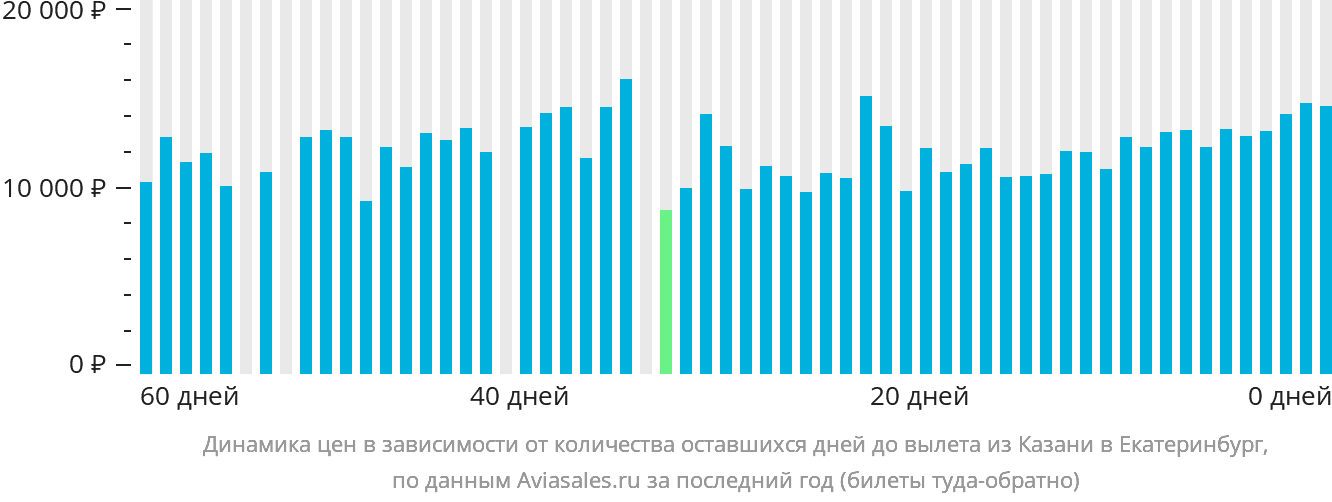 Динамика цен в зависимости от количества оставшихся дней до вылета из Казани в Екатеринбург