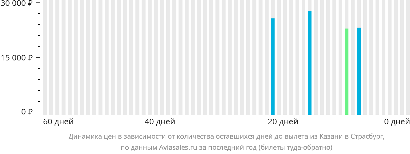 Динамика цен в зависимости от количества оставшихся дней до вылета из Казани в Страсбург