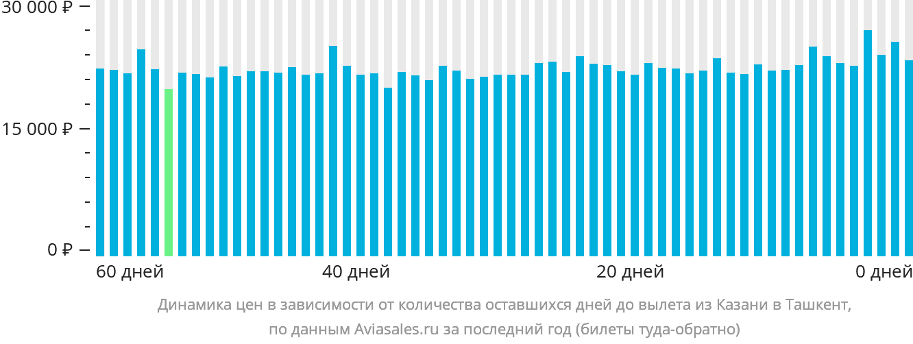 Динамика цен в зависимости от количества оставшихся дней до вылета из Казани в Ташкент