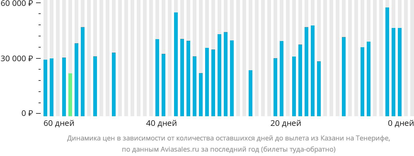 Динамика цен в зависимости от количества оставшихся дней до вылета из Казани на Тенерифе