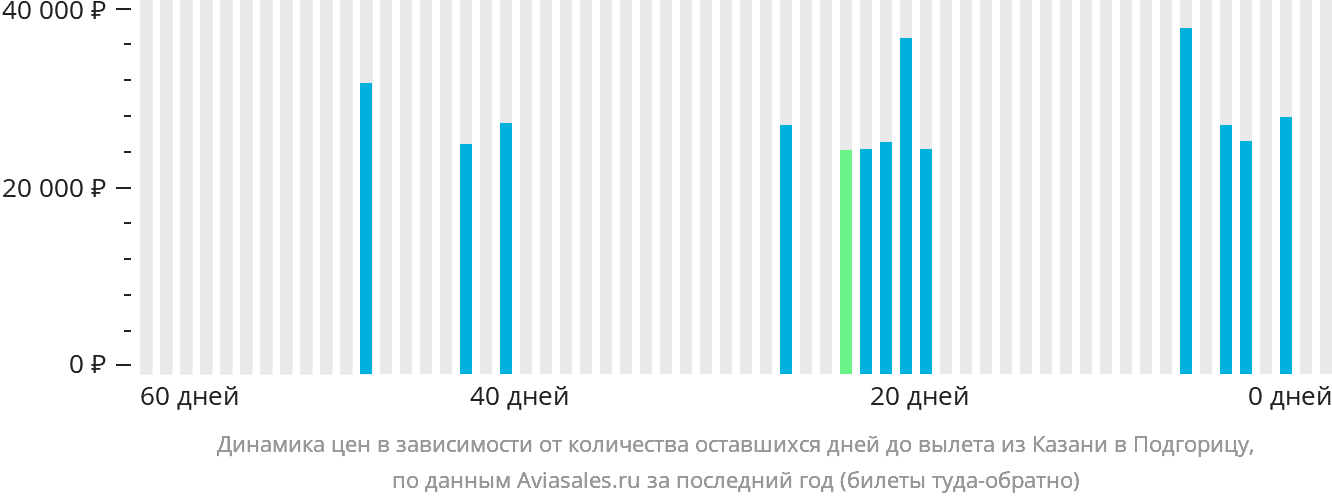 Динамика цен в зависимости от количества оставшихся дней до вылета из Казани в Подгорицу