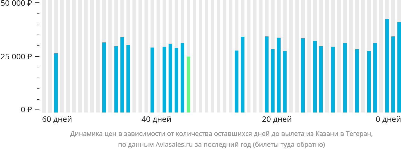 Динамика цен в зависимости от количества оставшихся дней до вылета из Казани в Тегеран