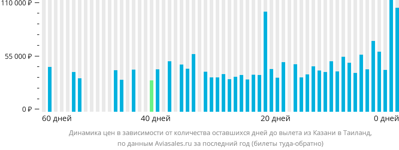 Динамика цен в зависимости от количества оставшихся дней до вылета из Казани в Таиланд