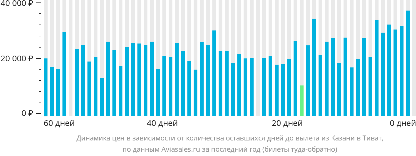 Динамика цен в зависимости от количества оставшихся дней до вылета из Казани в Тиват