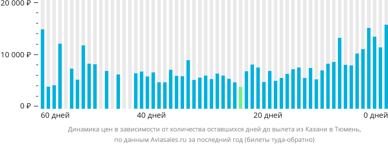 Динамика цен в зависимости от количества оставшихся дней до вылета из Казани в Тюмень
