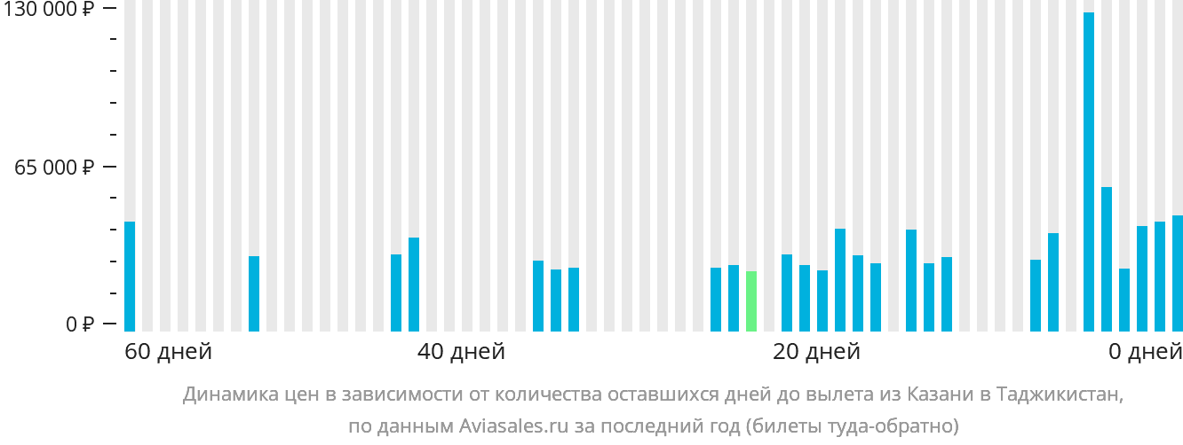 Динамика цен в зависимости от количества оставшихся дней до вылета из Казани в Таджикистан