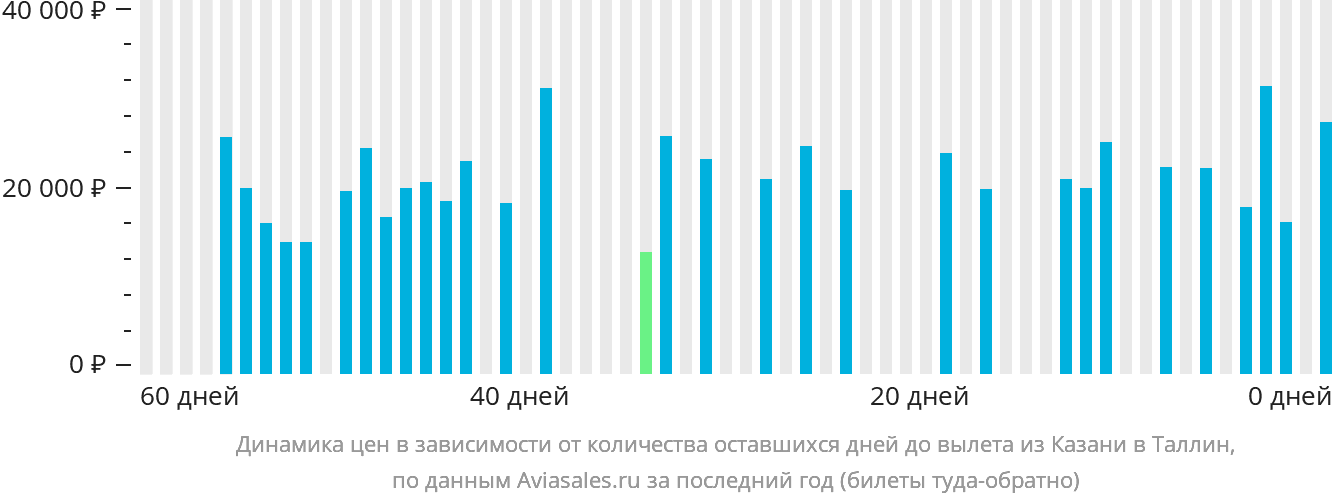 Динамика цен в зависимости от количества оставшихся дней до вылета из Казани в Таллин