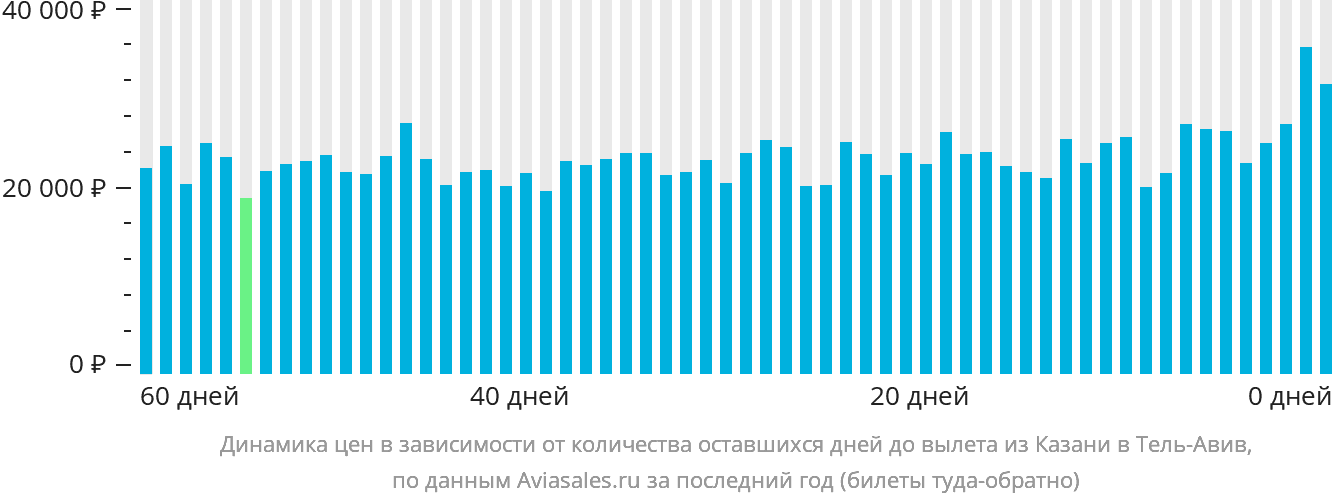 Динамика цен в зависимости от количества оставшихся дней до вылета из Казани в Тель-Авив