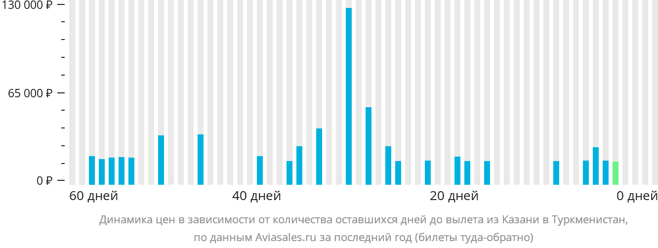 Динамика цен в зависимости от количества оставшихся дней до вылета из Казани в Туркменистан