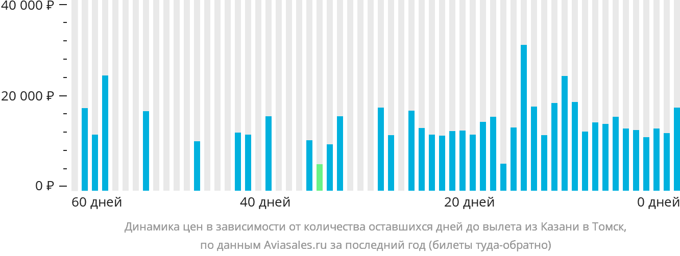 Динамика цен в зависимости от количества оставшихся дней до вылета из Казани в Томск