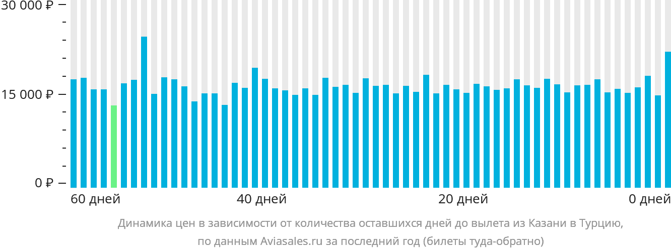 Динамика цен в зависимости от количества оставшихся дней до вылета из Казани в Турцию