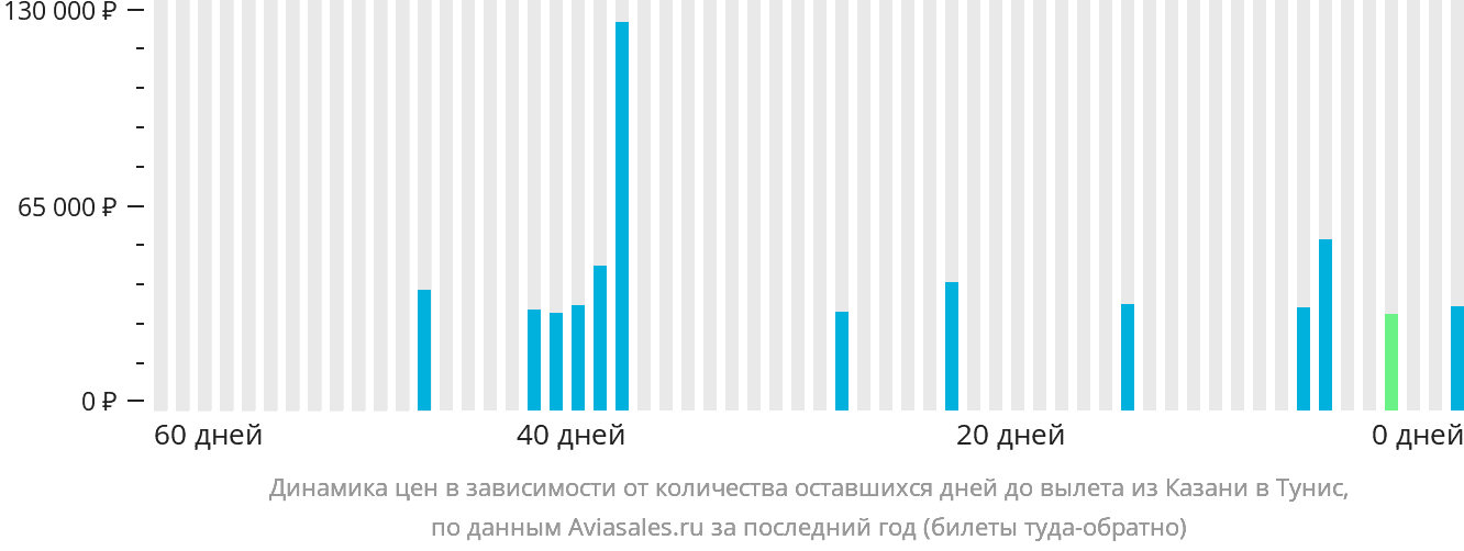 Динамика цен в зависимости от количества оставшихся дней до вылета из Казани в Тунис