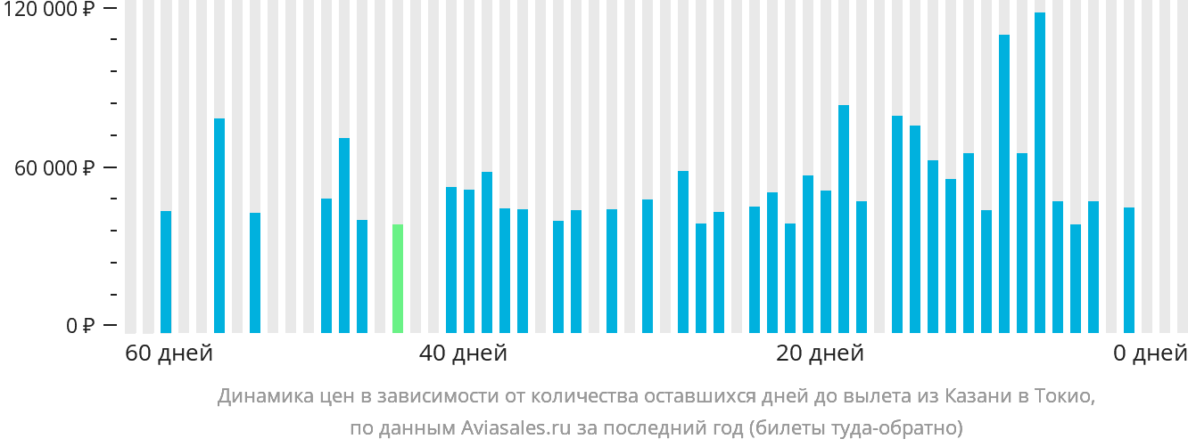 Динамика цен в зависимости от количества оставшихся дней до вылета из Казани в Токио
