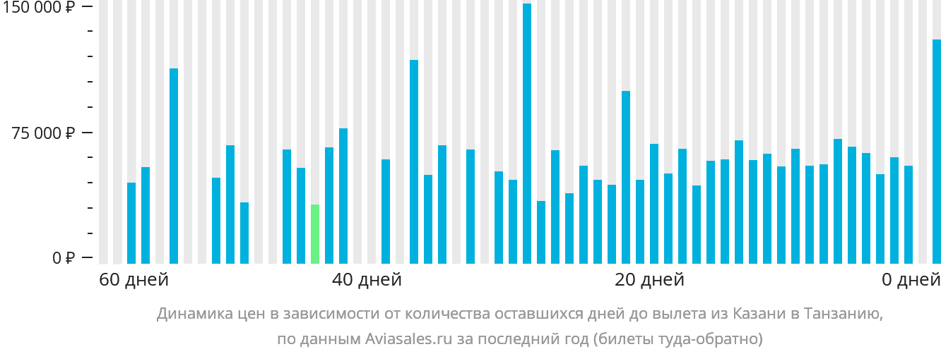 Динамика цен в зависимости от количества оставшихся дней до вылета из Казани в Танзанию