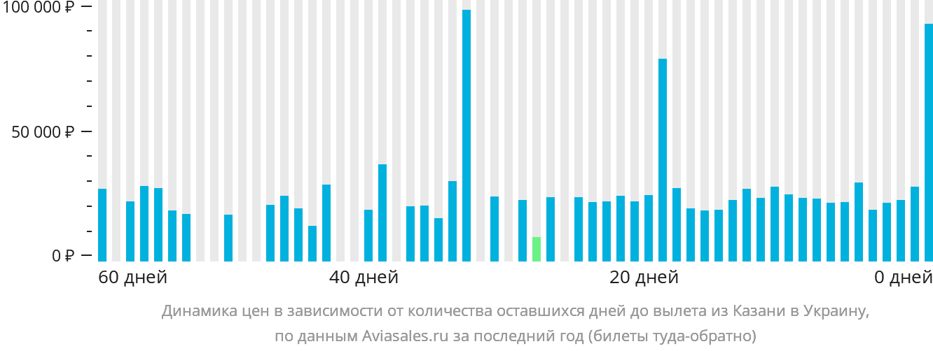 Динамика цен в зависимости от количества оставшихся дней до вылета из Казани в Украину