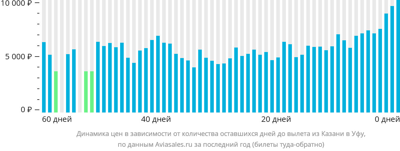 Динамика цен в зависимости от количества оставшихся дней до вылета из Казани в Уфу