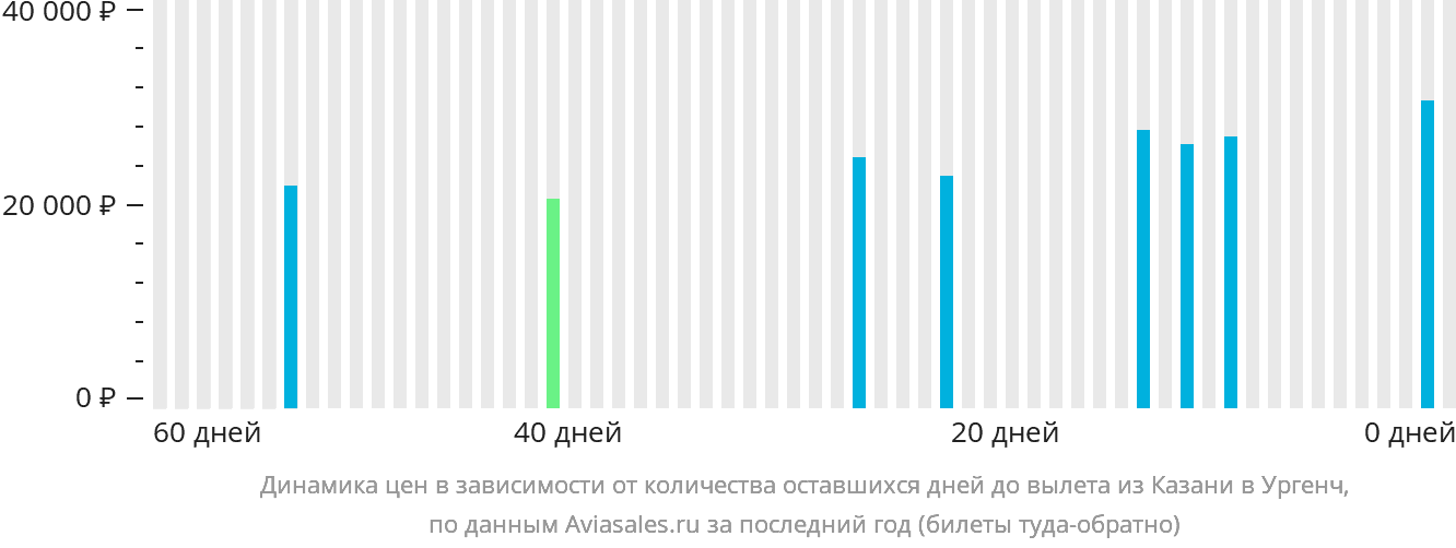 Динамика цен в зависимости от количества оставшихся дней до вылета из Казани в Ургенч