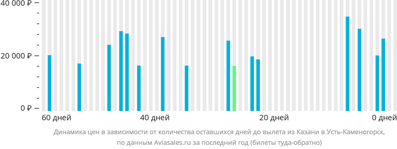 Динамика цен в зависимости от количества оставшихся дней до вылета из Казани в Усть-Каменогорск