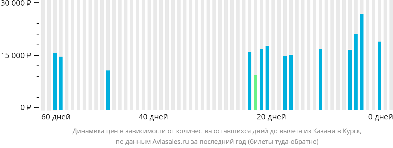 Динамика цен в зависимости от количества оставшихся дней до вылета из Казани в Курск