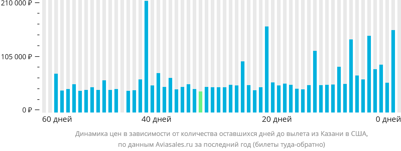 Динамика цен в зависимости от количества оставшихся дней до вылета из Казани в США