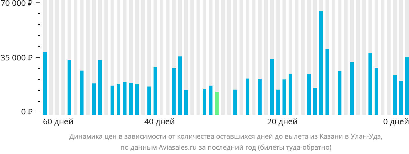 Динамика цен в зависимости от количества оставшихся дней до вылета из Казани в Улан-Удэ