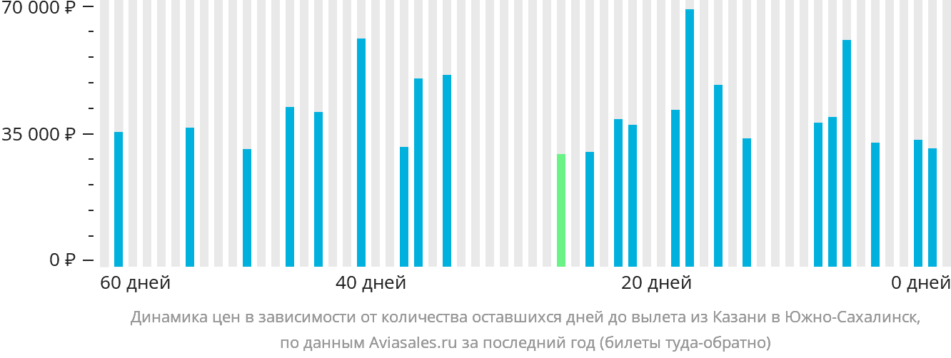 Динамика цен в зависимости от количества оставшихся дней до вылета из Казани в Южно-Сахалинск