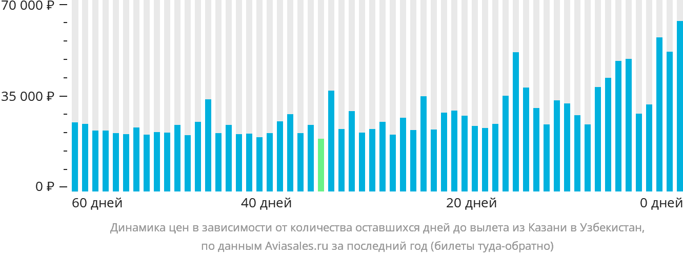 Динамика цен в зависимости от количества оставшихся дней до вылета из Казани в Узбекистан