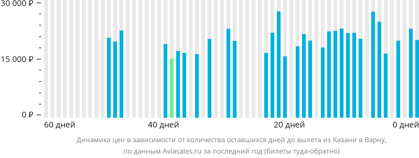 Динамика цен в зависимости от количества оставшихся дней до вылета из Казани в Варну