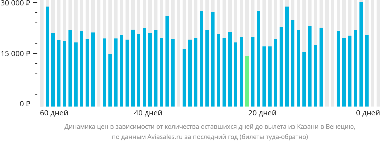 Динамика цен в зависимости от количества оставшихся дней до вылета из Казани в Венецию