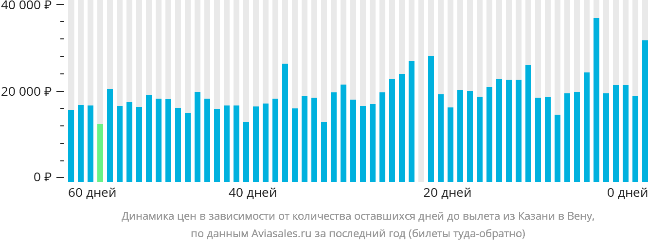 Динамика цен в зависимости от количества оставшихся дней до вылета из Казани в Вену