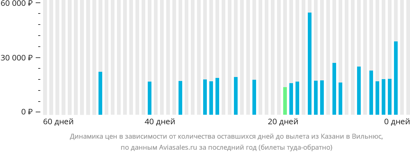 Динамика цен в зависимости от количества оставшихся дней до вылета из Казани в Вильнюс