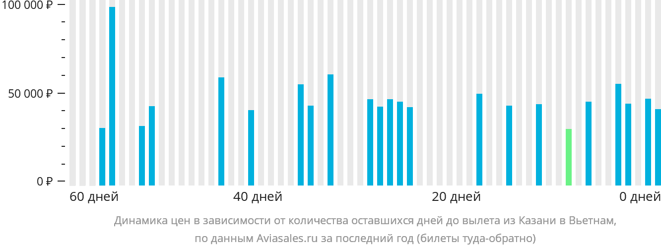 Динамика цен в зависимости от количества оставшихся дней до вылета из Казани в Вьетнам