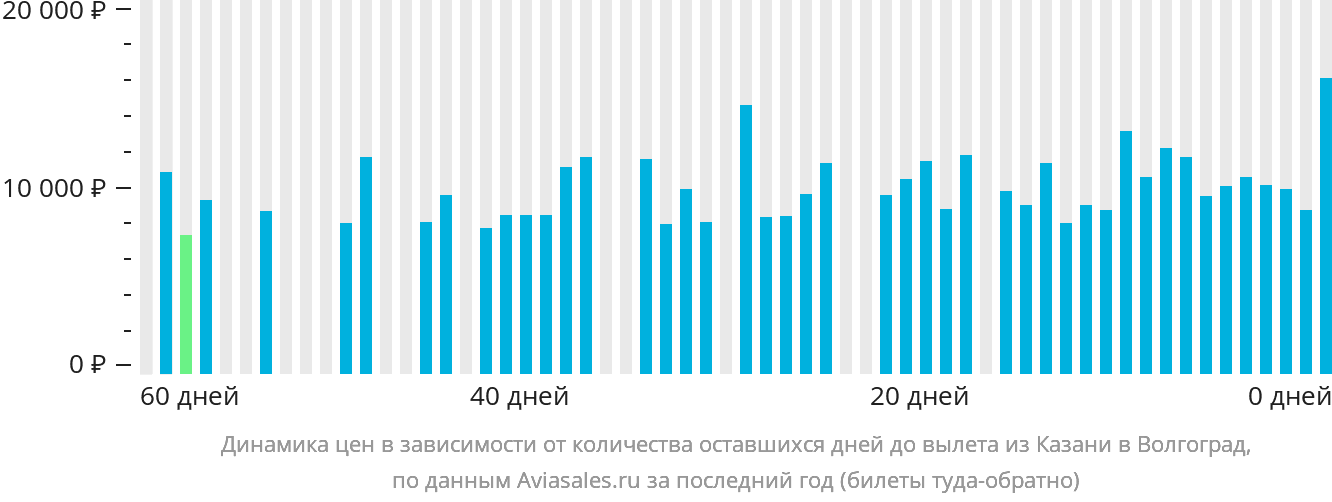 Динамика цен в зависимости от количества оставшихся дней до вылета из Казани в Волгоград