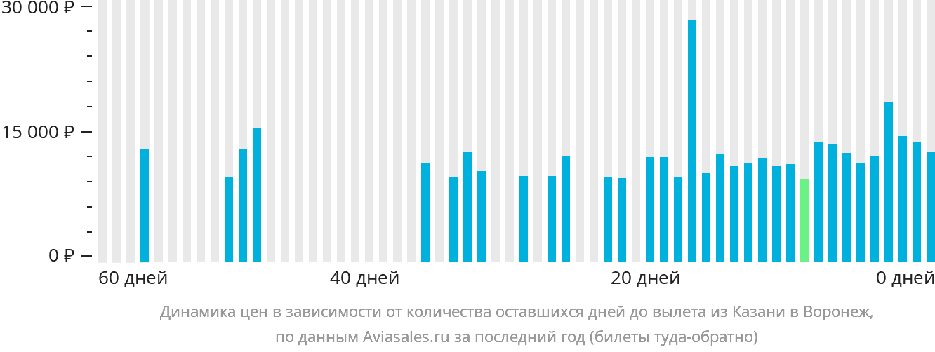 Динамика цен в зависимости от количества оставшихся дней до вылета из Казани в Воронеж